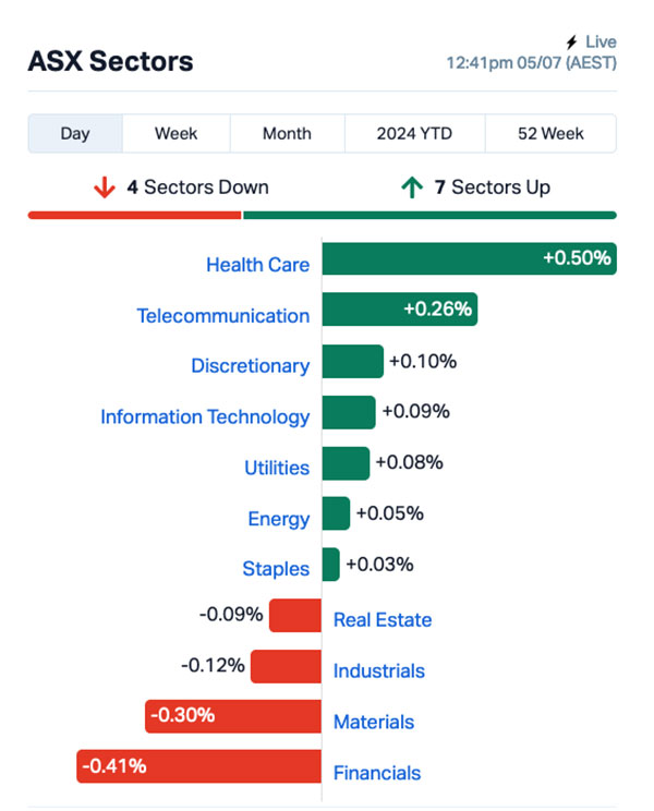 Chart via Marketindex.com.au