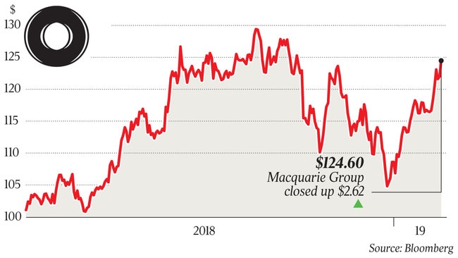 $124.60 Macquarie Group closed up $2.62 p