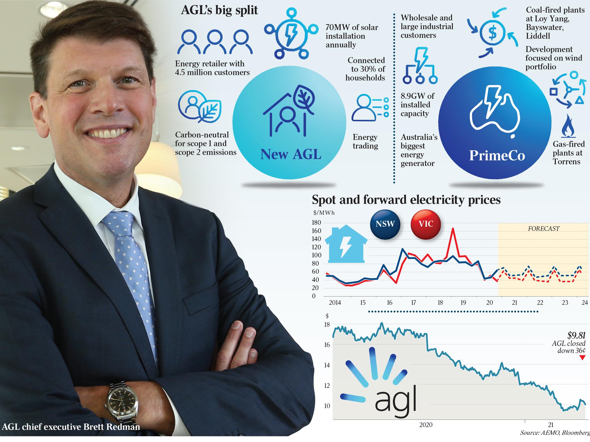 Green makeover AGL to split retail and generation arms The