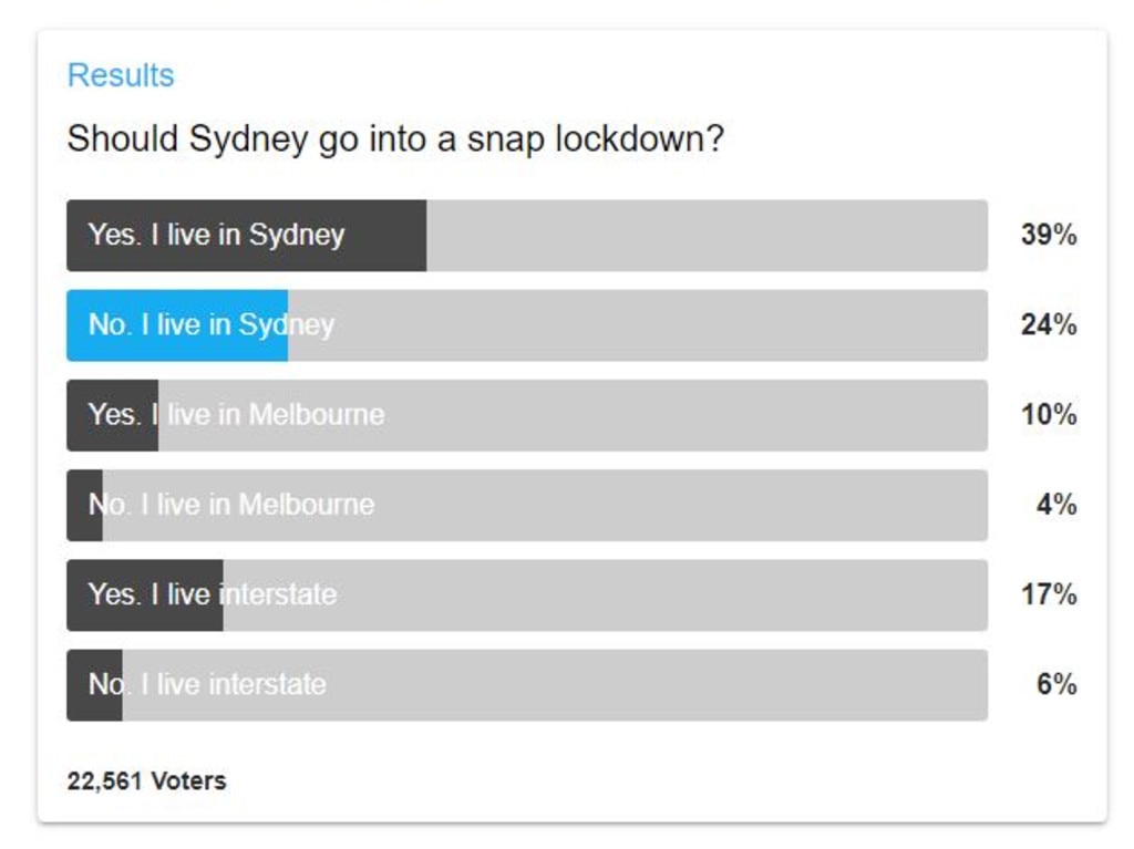 A news.com.au poll shows that Sydneysiders think they should go into lockdown.