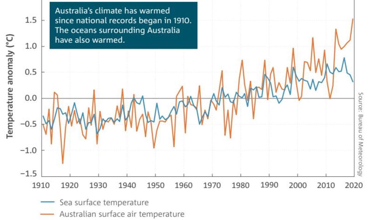 Ambient and sea surface temperatures have been rising, particularly in the last few decades. Picture: BOM