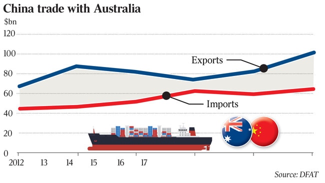 China trade with Australia in $ bn