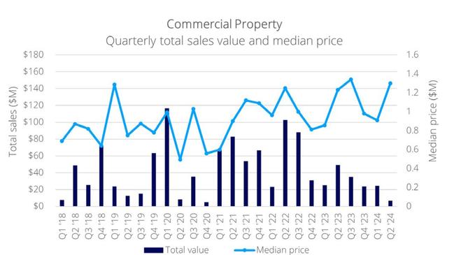 Townsville's commercial property quarterly sales value and median price between 2018 and 2024. Picture: Colliers Townsville.