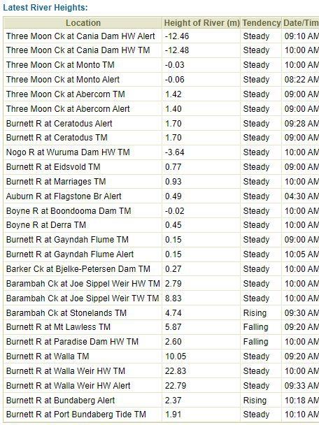 Latest river heights in the region.