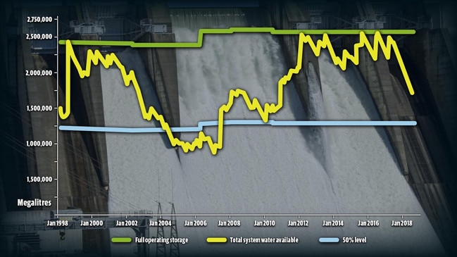 Sydney’s dam levels are dropping rapidly.