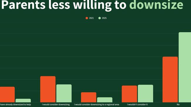 Aussie parents are less willing to downsize their home: Picture. Mozo