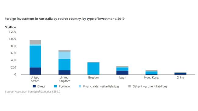 Graphics from Deloitte Australia-US trade report July 2020.