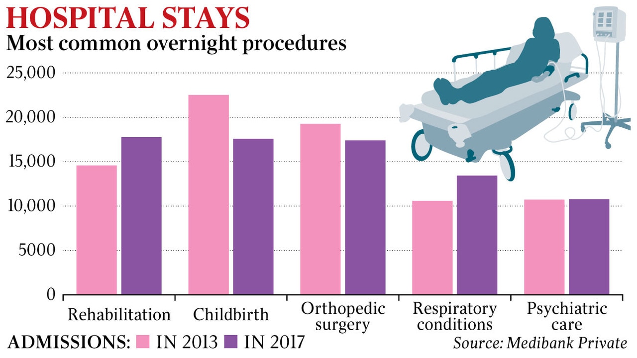 Rehabilitation overtakes childbirth as most common hospital stay for