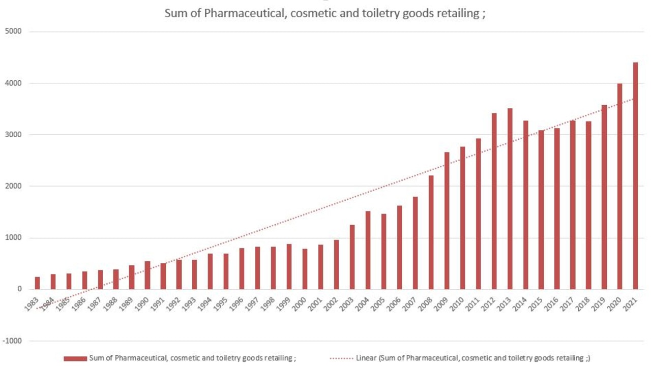 Queensland cosmetic industry surges, according to data compiled by the Australian Bureau of Statistics. Graph generated by News Corp data analysis Dan Petrie.