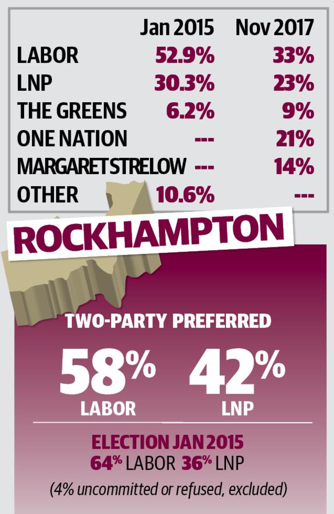 Galaxy poll results for the seat of Rockhampton.