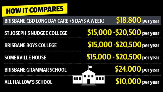 How the prices for child care compares with elite secondary education in Brisbane.