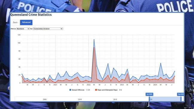 Since 2020 officers across the Toowoomba District reported 1120 instances of sexual assault allegedly occurred, almost half of which related to a rape or attempted rape. Picture: QPS statistics
