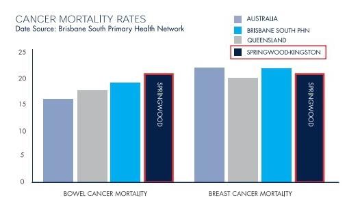 Graphs showing the mortality rate of bowel cancer patients in Australia, Brisbane South, Queensland, and Springwood taken from statistics in a report for the health hub by National Australia Bank and Quantium.