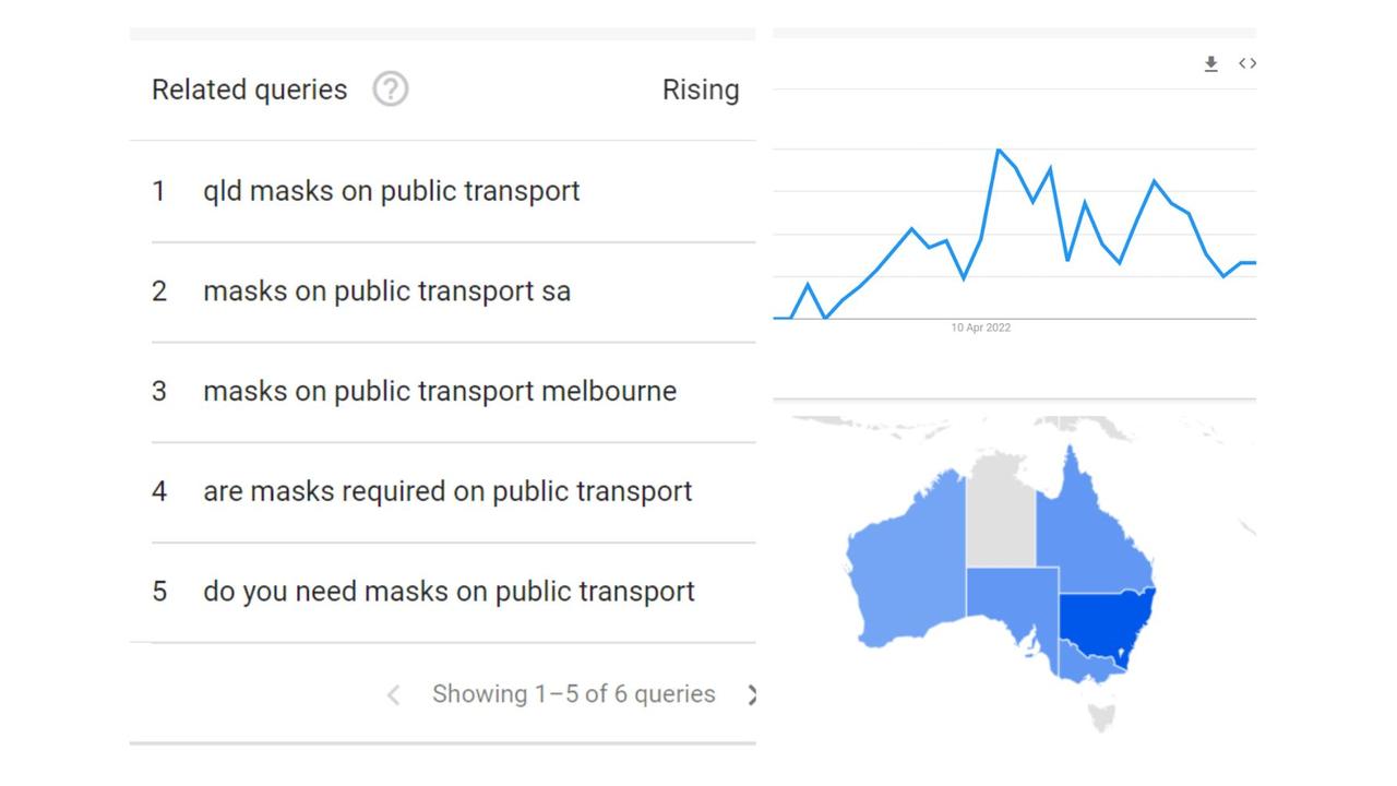 The question ‘are masks required on public transport’ has had a 300 per cent surge in interest within the last year as passengers grow complacent with mask-wearing. Picture: Google Trends