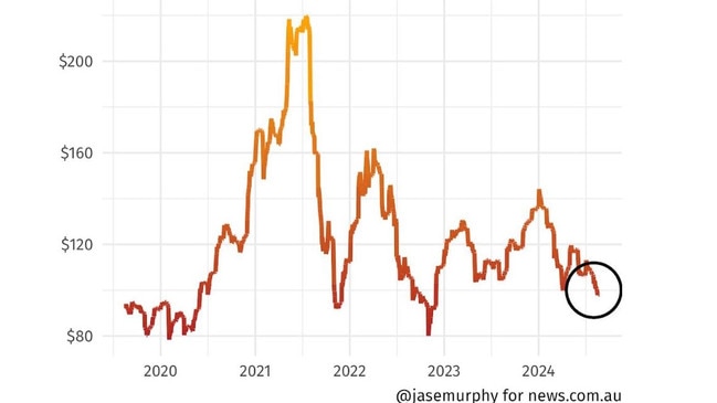 Iron ore futures, in US dollars.