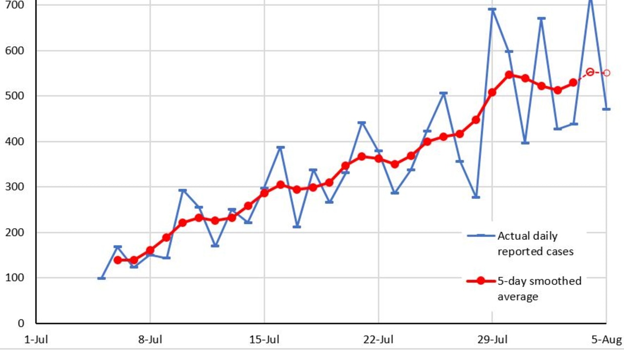 A graph showing Victoria’s daily coronavirus cases (blue) and the five-day smoothed average (red) showing a peak on July 30. The last two data points represented by open circles are tentative and will depend on the next two days numbers. Source: Professor Tony Blakely/Melbourne University