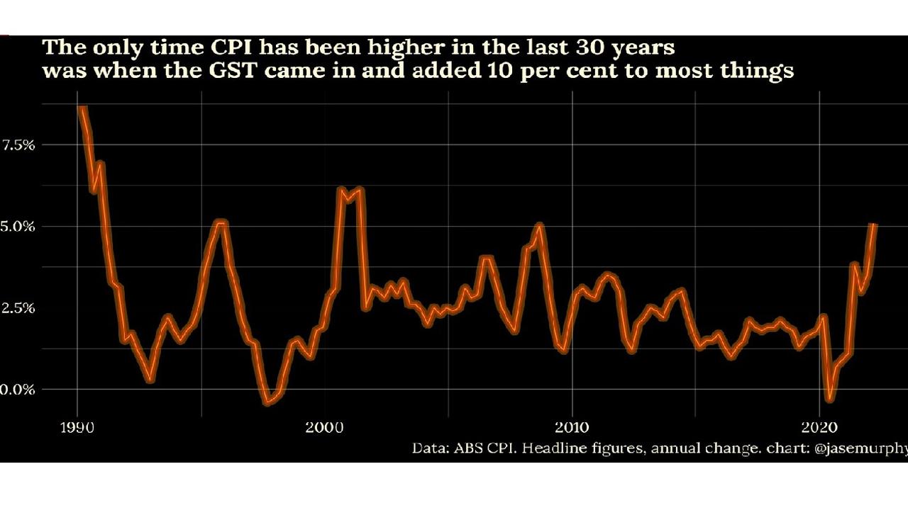 Wednesday’s inflation number is the highest since 1990.