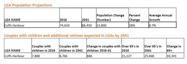 The NSW Government's latest population projections for Coffs Harbour.