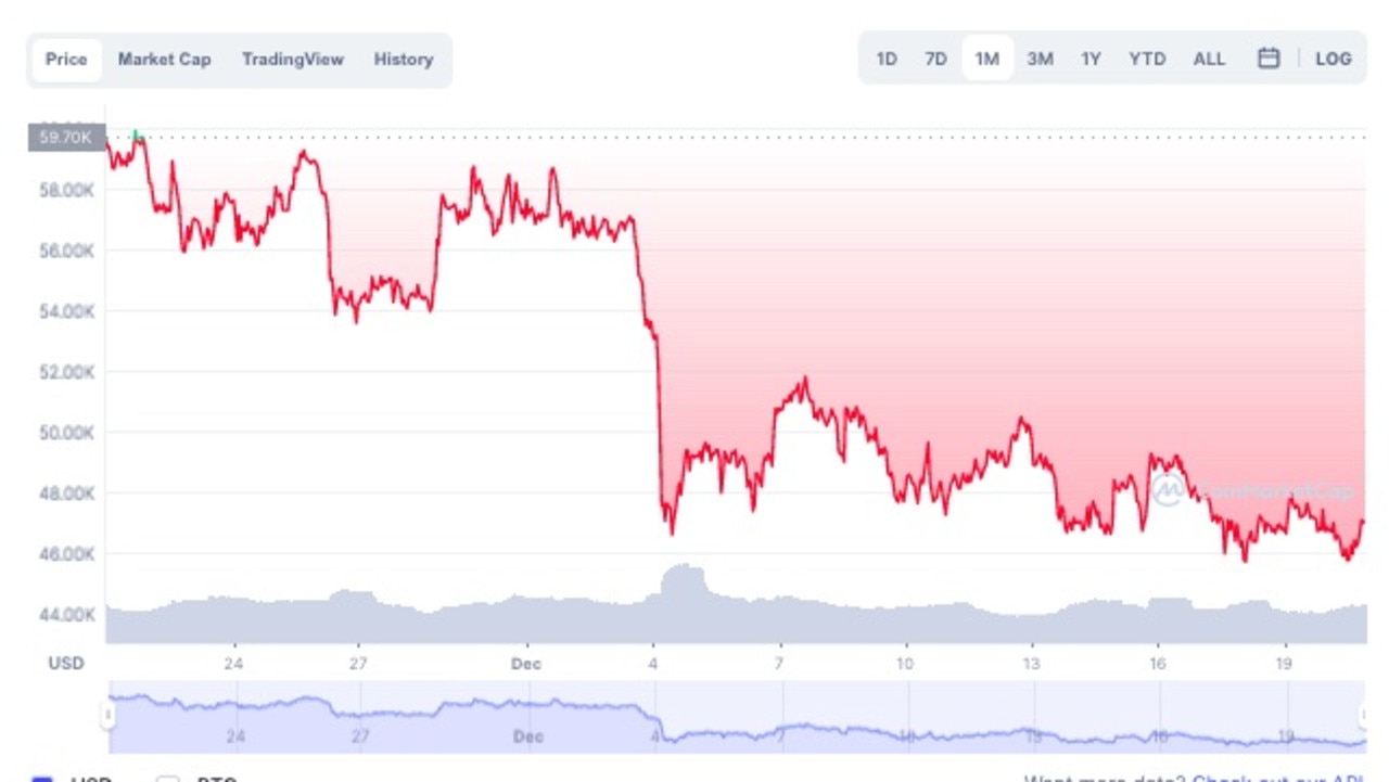 Bitcoin has had a tough month.