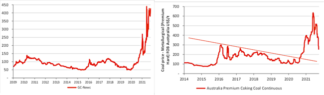 Coal prices. Picture: Shaw and Partners