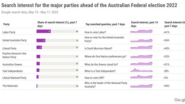 What people are googling ahead of the federal election.