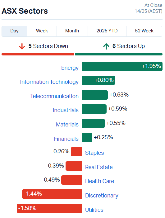 Source: Market Index