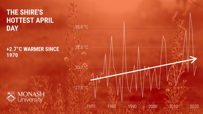 The Shire's hottest April day is almost three degrees warmer than it was 50 years ago. St George and Shire, 22 April 2021, Source: Monash University.