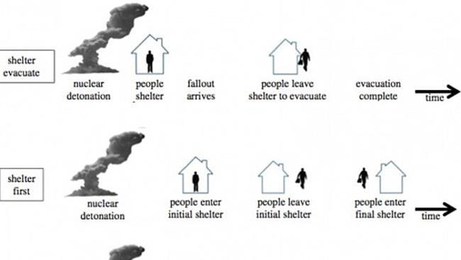 Michael Dillon's model of what to do in case of fallout, he recommends the second...