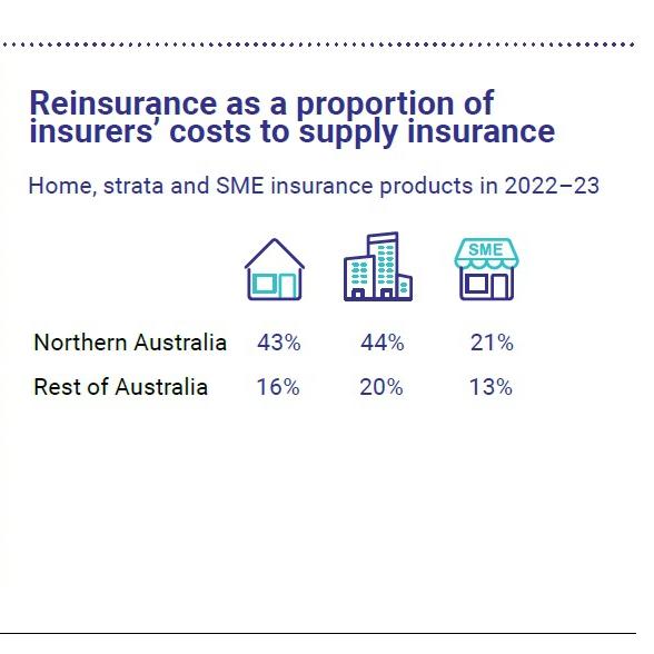 Profit margins for home, strata and SME insurance products. Picture: ACCC.