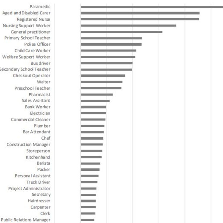 These are some of the professional groups Australians think should be first in line for a COVID-19 vaccine. Picture: ANU