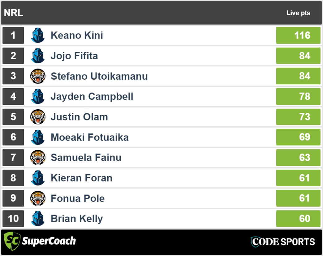 Full time SuperCoach scores – Wests Tigers v Gold Coast. Picture: Supplied.