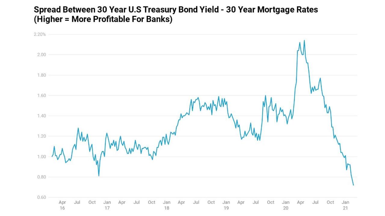 Banks in the US are raising mortgage rates.