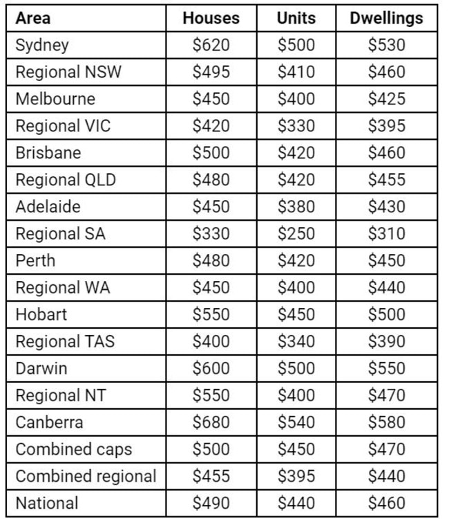 This table shows the median rents for all dwellings, houses and units for all capital cities and regional areas. Picture: PropTrack Rental Report June 2022 Quarter