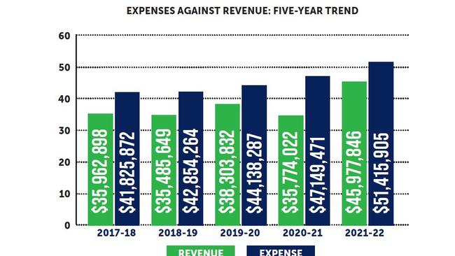 North Burnett Regional Council has recorded five operating multimillion-dollar operating deficits in a row, leading to ongoing concerns about its financial health.