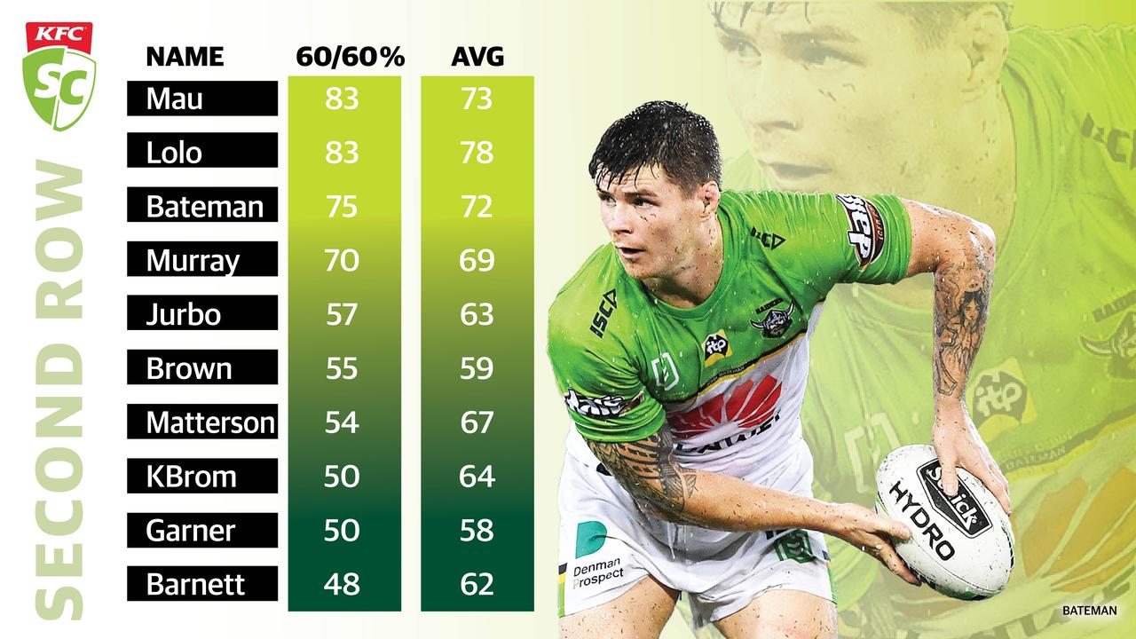 KFC SuperCoach NRL Mr Reliable: 2RF