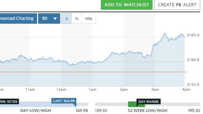 Facebook shares start to rise after Mark Zuckerberg started to testify. Picture: Supplied