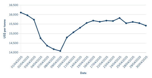 Nickel tumbled as low as US$14,084/t before recuperating. Pic: LME