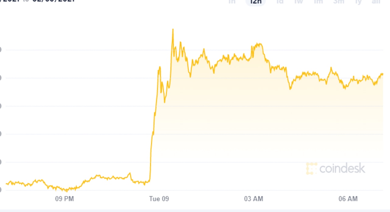 The price of bitcoin has surged. Picture: Coindesk