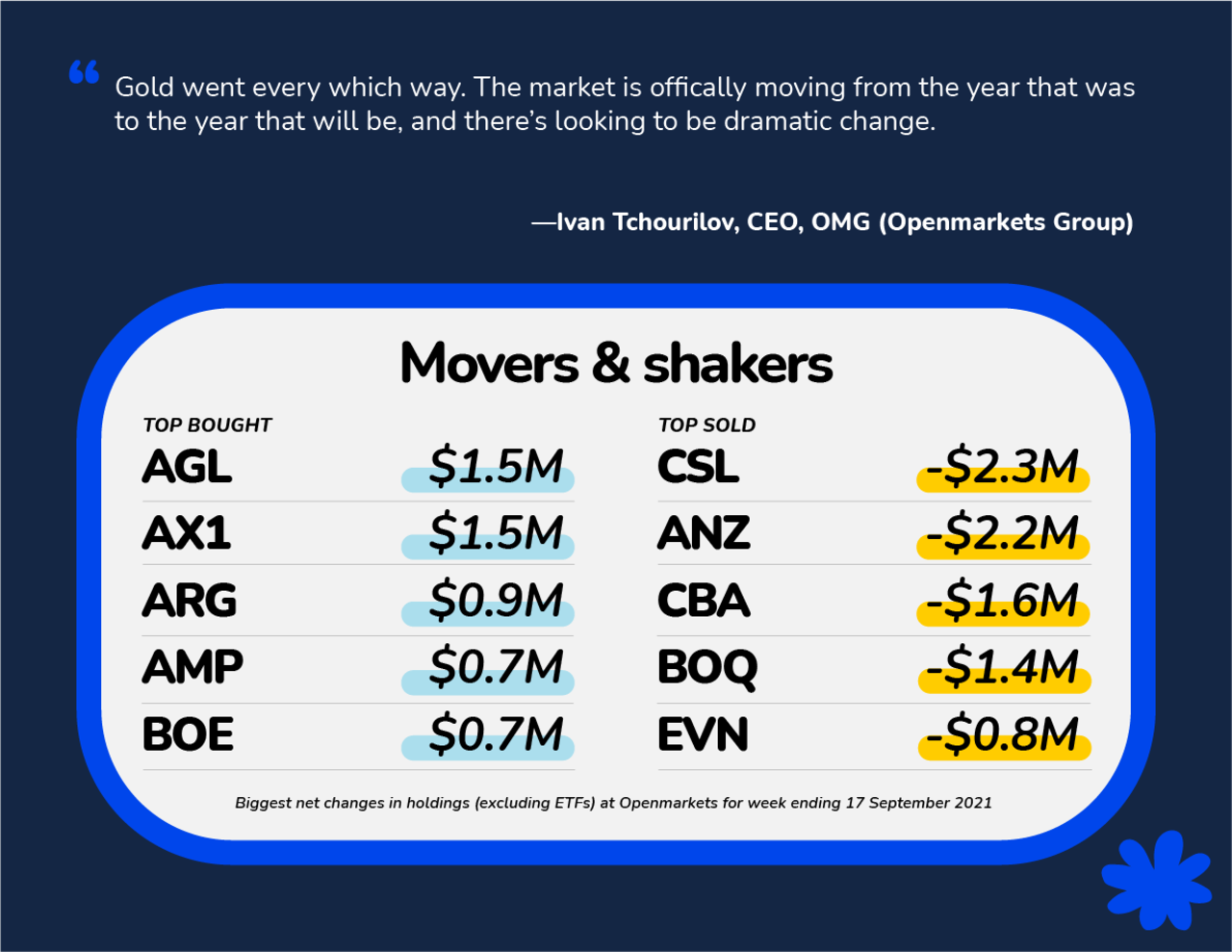This week's movers and shakers, provided to NCA NewsWire by OMG (Openmarkets)