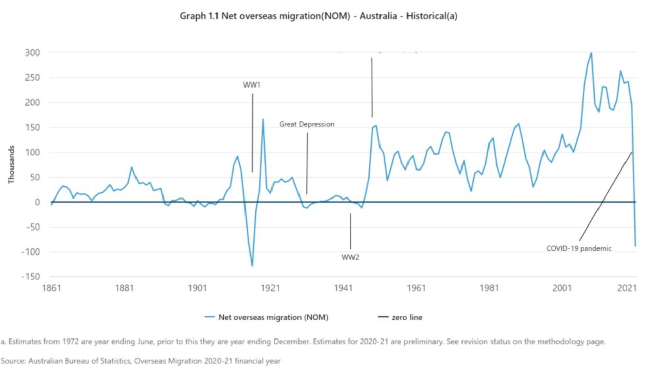 Ten of thousands of people left Australia during the pandemic.