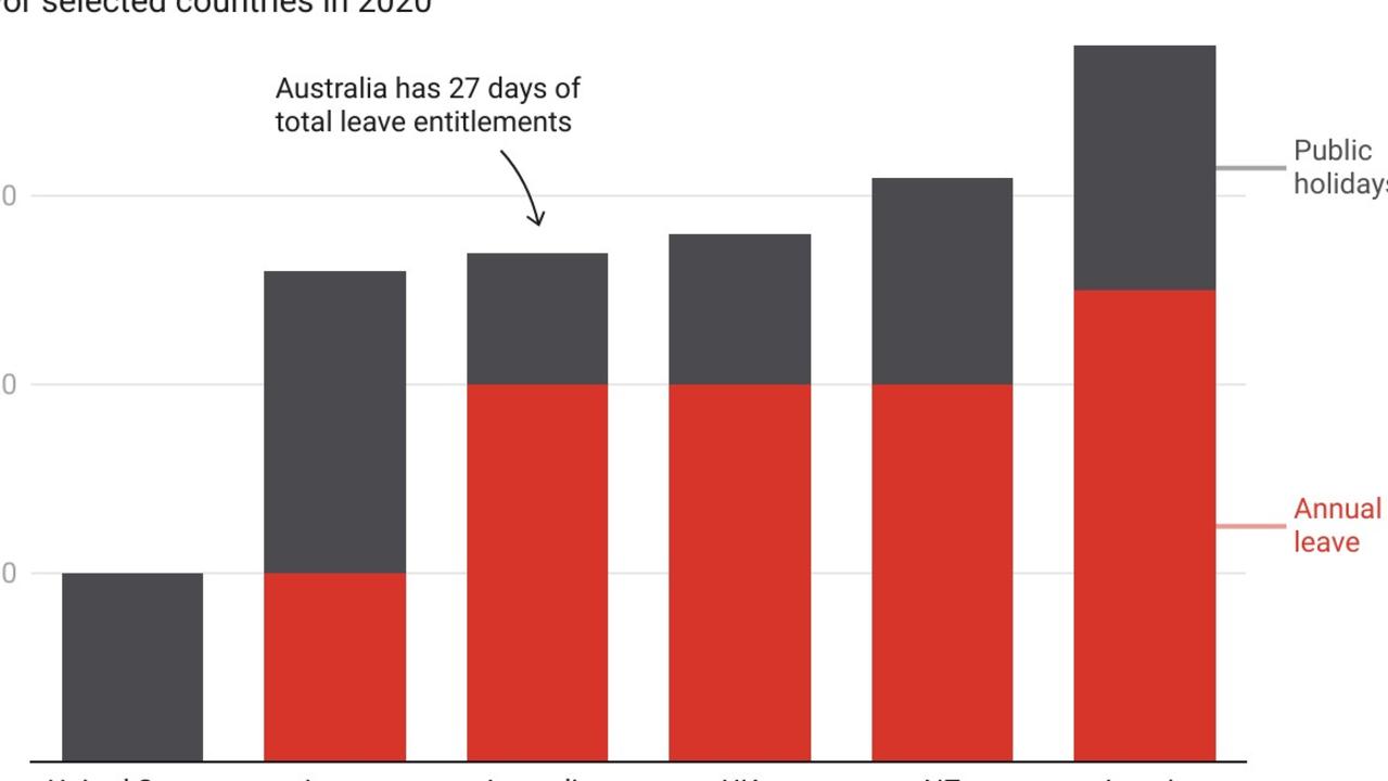 Ekspert twierdzi, że przyznanie Australijczykom dodatkowego tygodnia płatnego urlopu corocznego nie kosztowałoby dużo