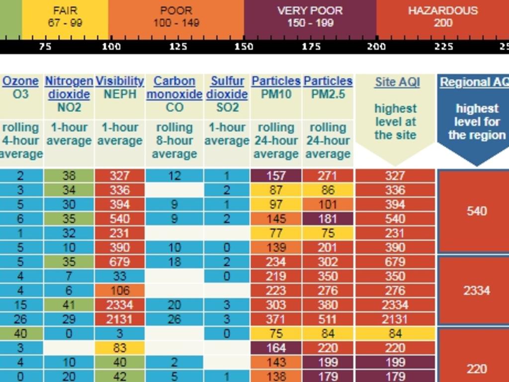 An air quality graphic highlights the increase in hazardous pollutants in Sydney and NSW as the state prepares for another round of dangerous bushfires. Picture: Supplied