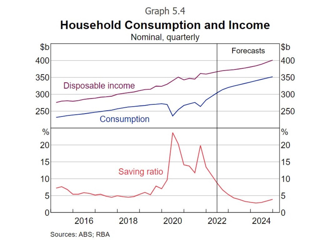 Household consumption and income. Picture: RBA