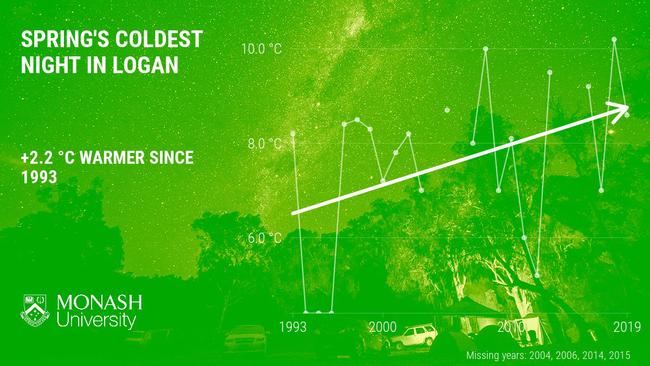 Not so cold: Logan's coldest spring night is around two degrees warmer than it was in the 1990s. Logan, 07 October 2020, Source: Monash University.