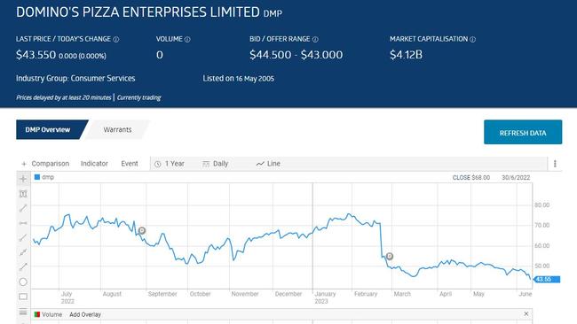 Domino’s Pizza’s share price dropped to a four-year low off the back of the news.