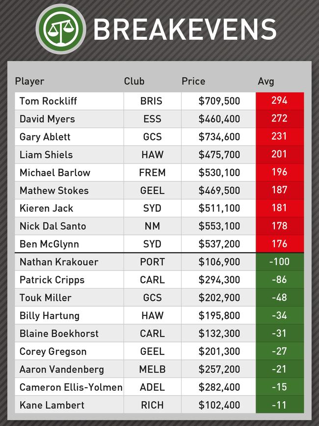 If you traded out Patrick Cripps look away now.