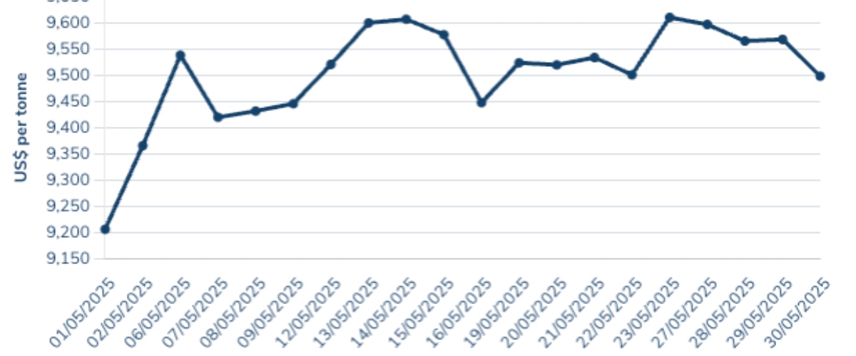 Copper prices recovered in May. Pic: LME