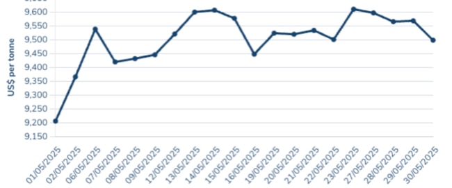 Copper prices recovered in May. Pic: LME