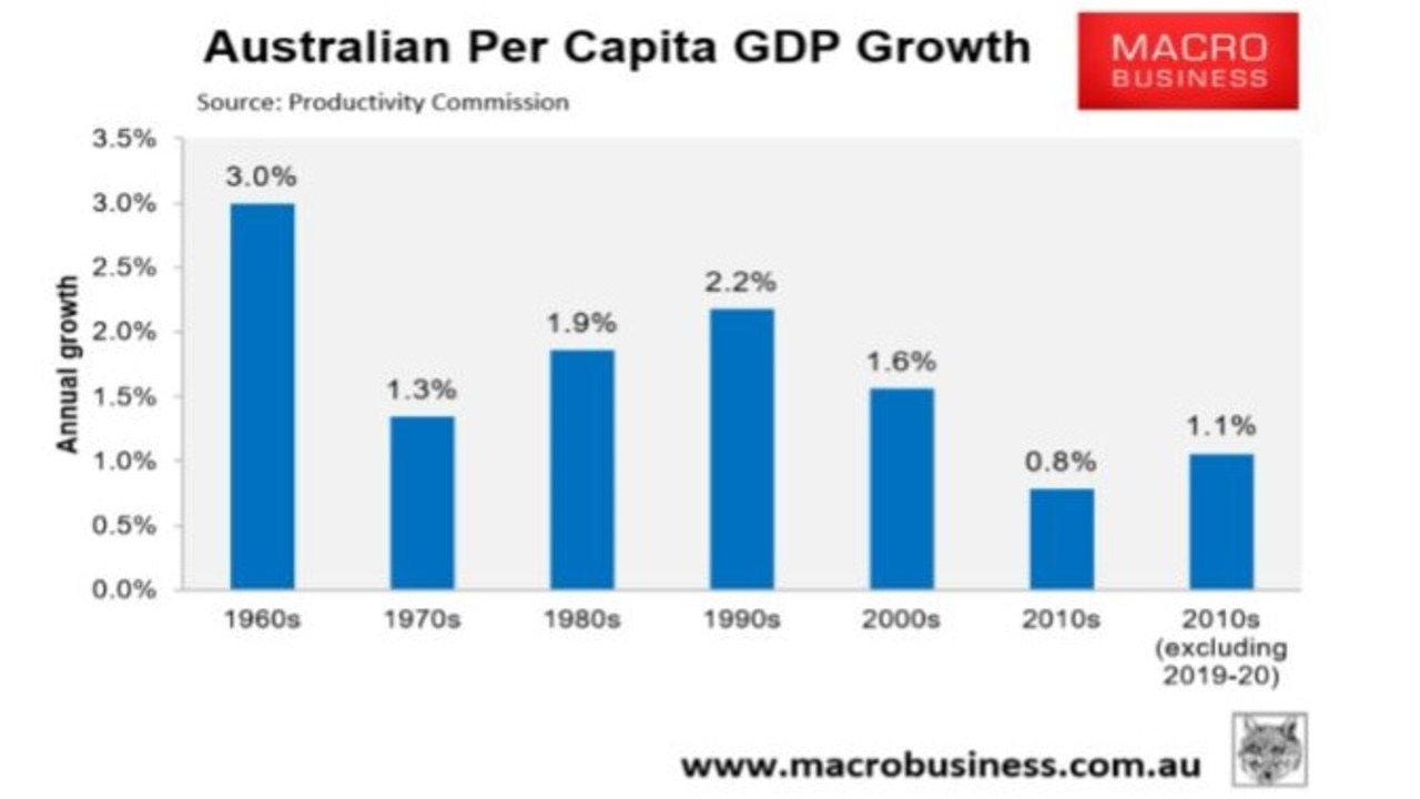 The Productivity Commission ranked the 2010s as the worst decade for per capita GDP growth in 60 years of data.