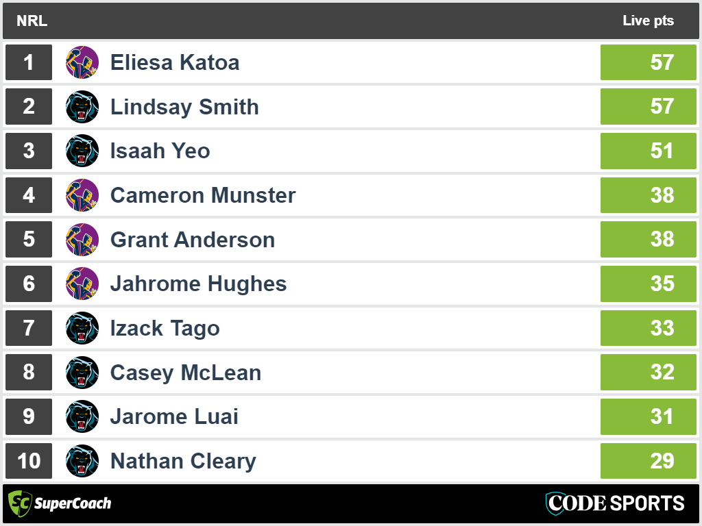 Panthers vs Storm - top recent SuperCoach scores